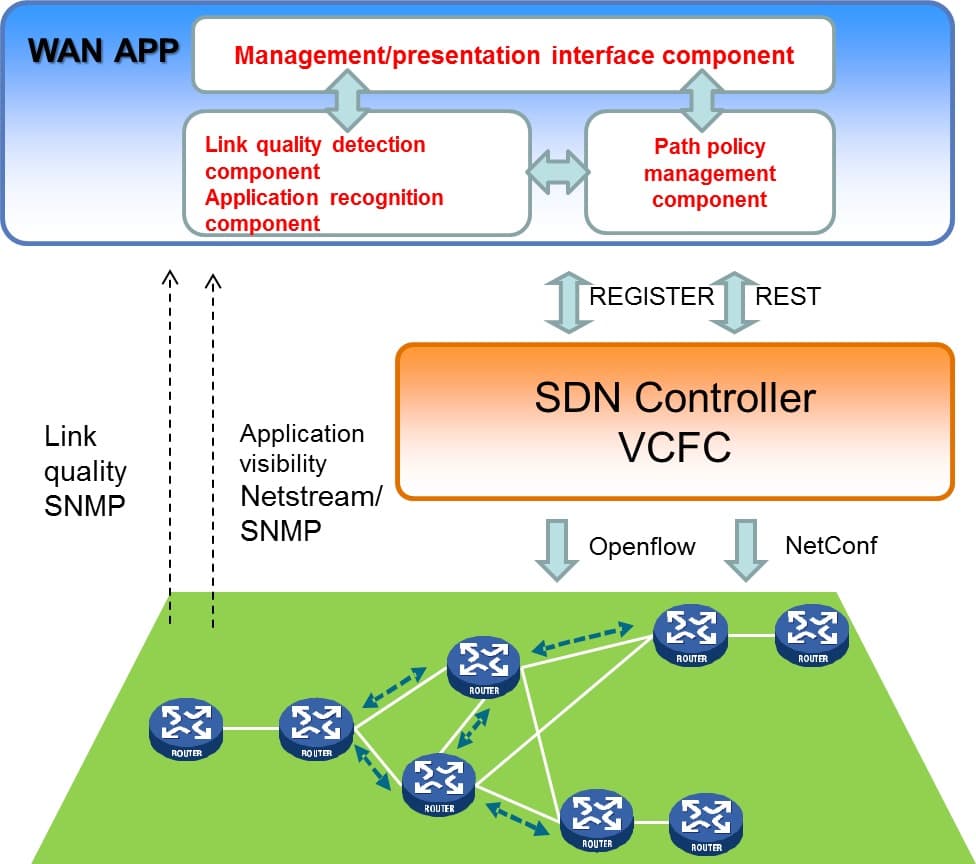 Multi-Service Solution