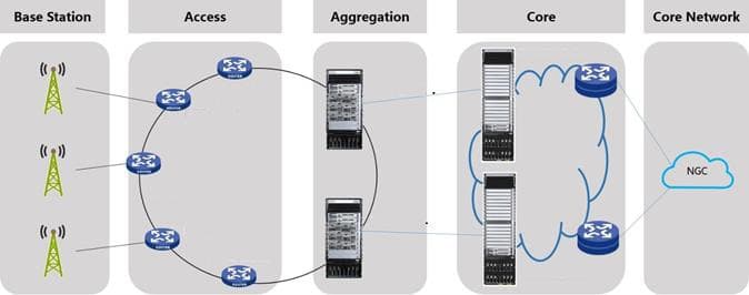 Core Network Solution